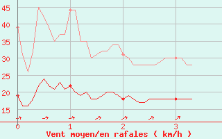 Courbe de la force du vent pour Doncourt-ls-Conflans (54)