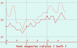 Courbe de la force du vent pour Alistro (2B)