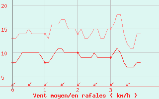 Courbe de la force du vent pour Ectot-ls-Baons (76)