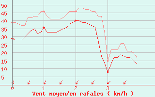 Courbe de la force du vent pour Cap Gris-Nez (62)