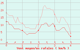 Courbe de la force du vent pour Epinal (88)