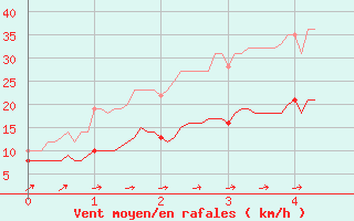 Courbe de la force du vent pour Ploumanac