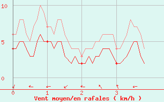 Courbe de la force du vent pour Carpentras (84)