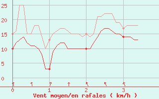 Courbe de la force du vent pour Calvi (2B)