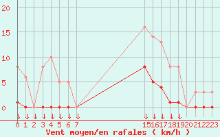 Courbe de la force du vent pour Saint-Germain-le-Guillaume (53)
