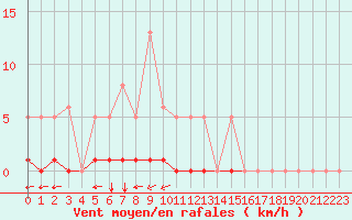 Courbe de la force du vent pour Saint-Vran (05)