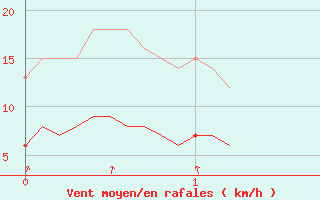 Courbe de la force du vent pour Paris - Montsouris (75)