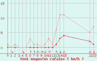 Courbe de la force du vent pour Fiscaglia Migliarino (It)