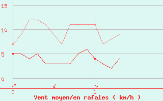Courbe de la force du vent pour Sospel (06)