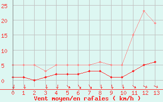 Courbe de la force du vent pour Saint-Antonin-du-Var (83)