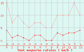 Courbe de la force du vent pour Remich (Lu)