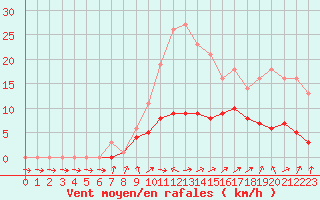 Courbe de la force du vent pour Bridel (Lu)
