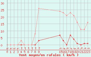 Courbe de la force du vent pour Neuville-de-Poitou (86)