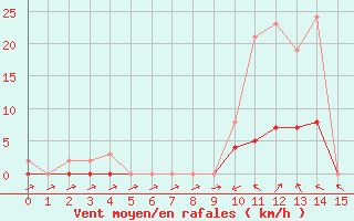 Courbe de la force du vent pour Christnach (Lu)