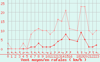 Courbe de la force du vent pour Isle-sur-la-Sorgue (84)