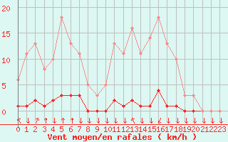 Courbe de la force du vent pour Saint-Philbert-sur-Risle (27)