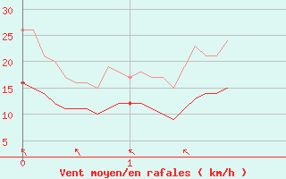 Courbe de la force du vent pour Lons-le-Saunier (39)