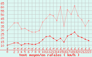 Courbe de la force du vent pour Saint-Philbert-sur-Risle (27)
