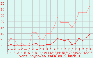Courbe de la force du vent pour Sorcy-Bauthmont (08)