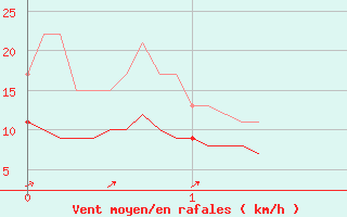 Courbe de la force du vent pour Mont-de-Marsan (40)