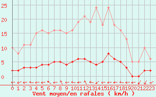 Courbe de la force du vent pour Bouligny (55)