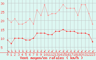 Courbe de la force du vent pour Saint-Georges-d
