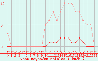 Courbe de la force du vent pour Sisteron (04)