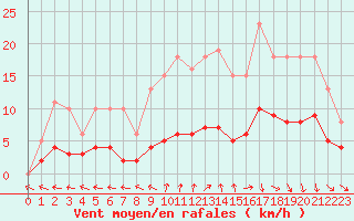 Courbe de la force du vent pour Hd-Bazouges (35)