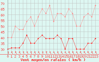 Courbe de la force du vent pour Mont-Aigoual (30)