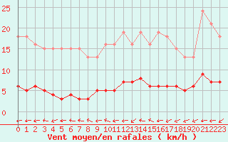 Courbe de la force du vent pour Valleroy (54)