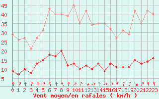 Courbe de la force du vent pour Engins (38)