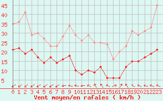 Courbe de la force du vent pour Cap Ferret (33)