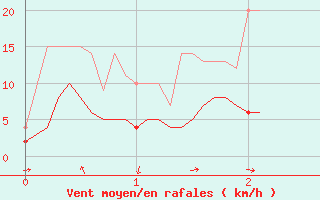 Courbe de la force du vent pour Grenoble/St-Etienne-St-Geoirs (38)