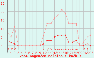 Courbe de la force du vent pour Laqueuille (63)