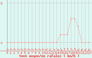 Courbe de la force du vent pour Gap-Sud (05)