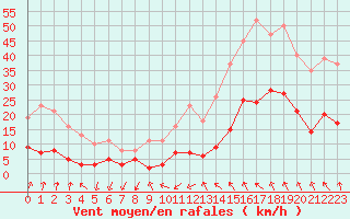 Courbe de la force du vent pour Agde (34)