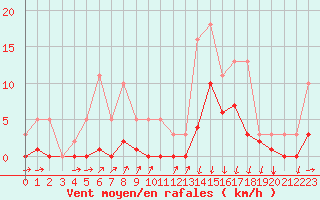 Courbe de la force du vent pour Avila - La Colilla (Esp)
