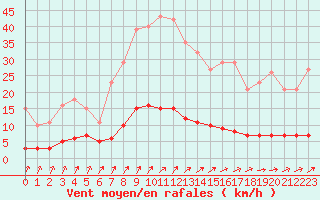 Courbe de la force du vent pour Avila - La Colilla (Esp)