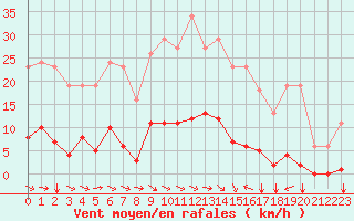 Courbe de la force du vent pour Agde (34)