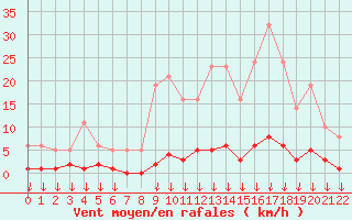 Courbe de la force du vent pour Hohrod (68)