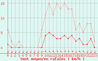 Courbe de la force du vent pour Hd-Bazouges (35)