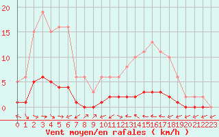 Courbe de la force du vent pour Fameck (57)