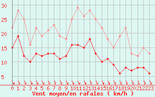 Courbe de la force du vent pour Strasbourg (67)