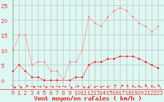 Courbe de la force du vent pour Puissalicon (34)