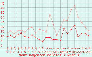 Courbe de la force du vent pour Tarbes (65)