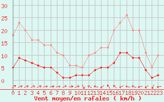 Courbe de la force du vent pour Souprosse (40)