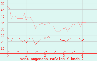 Courbe de la force du vent pour Barfleur - Gatteville-le-Phare (50)