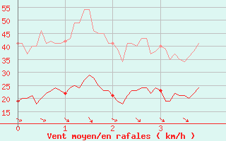 Courbe de la force du vent pour Ille-sur-Tet (66)