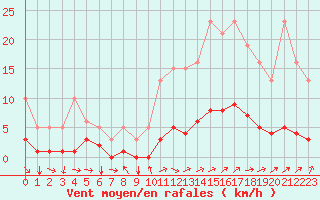 Courbe de la force du vent pour Besn (44)