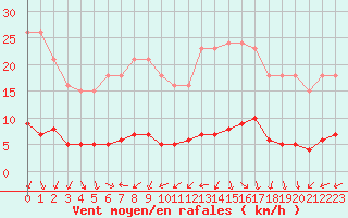 Courbe de la force du vent pour Lemberg (57)
